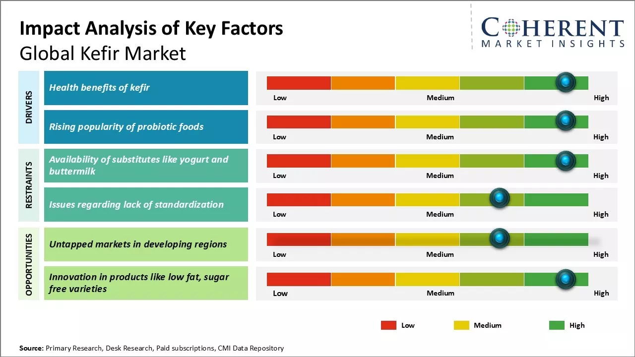 Kefir Market Key Factors