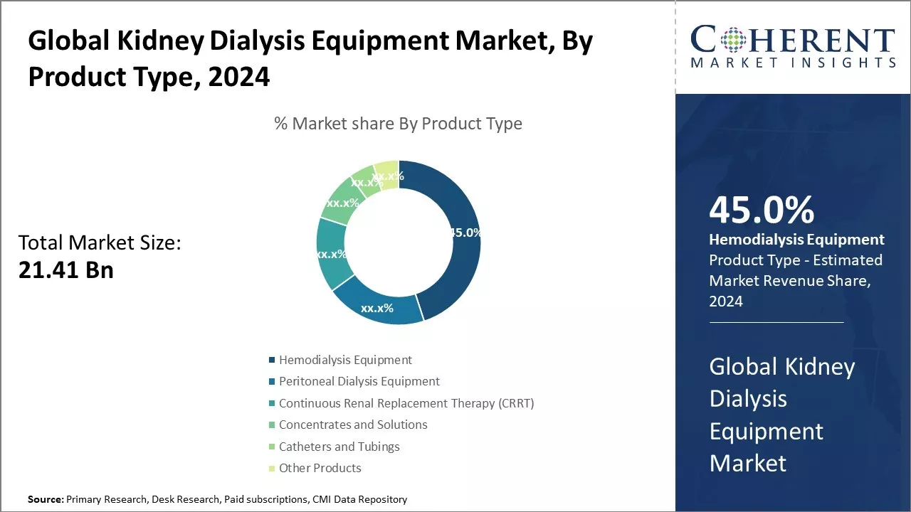 Kidney Dialysis Equipment Market By Product Type