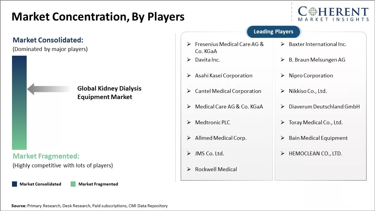 Kidney Dialysis Equipment Market Concentration By Players