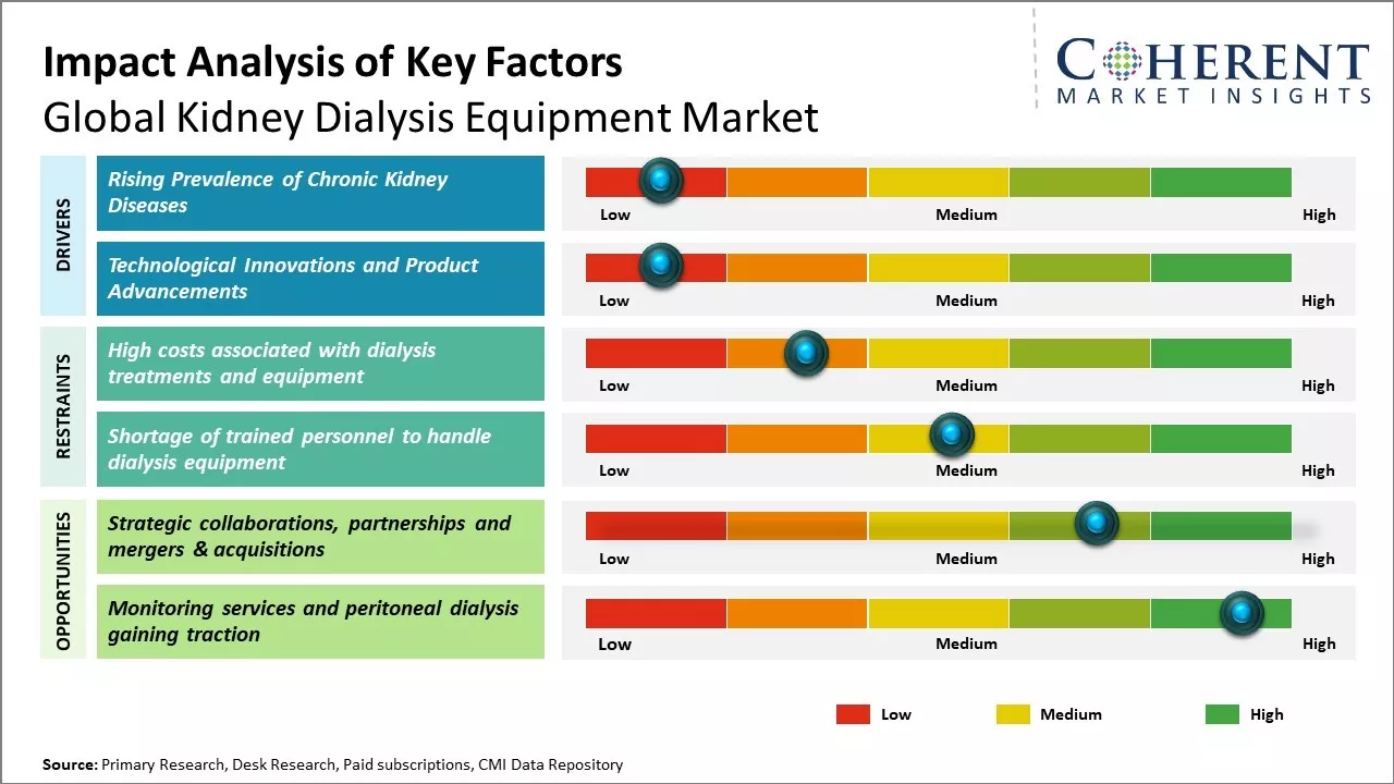 Kidney Dialysis Equipment Market Key Factors