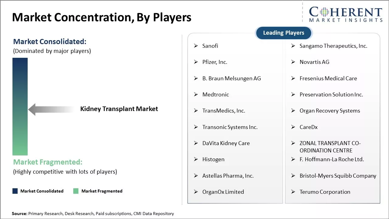 Kidney Transplant Market Concentration By Players