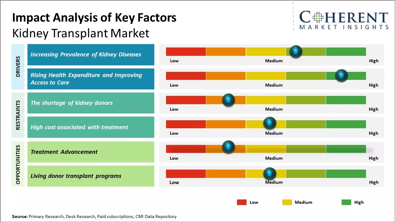 Kidney Transplant Market Key Factors