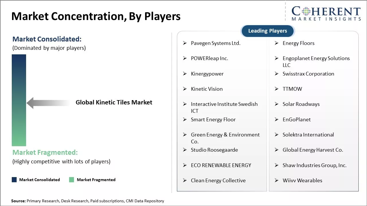 Kinetic Tiles Market Concentration By Players