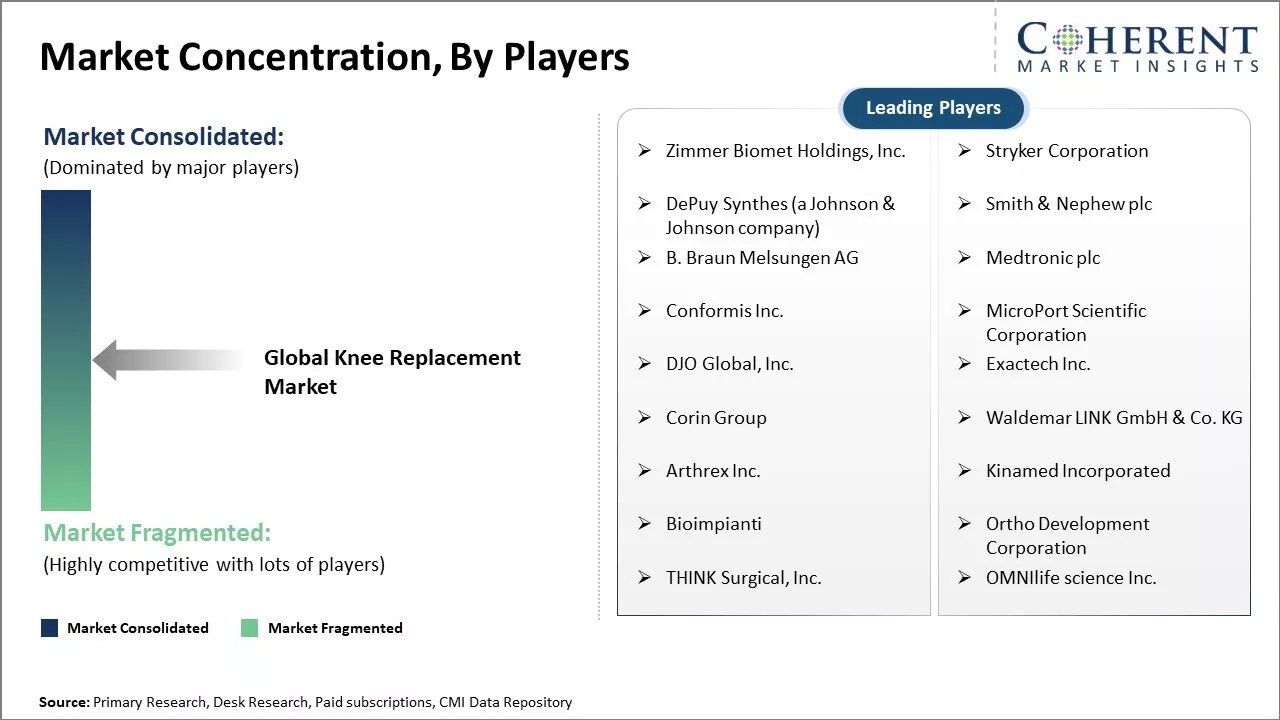 Knee Replacement Market Concentration By Players