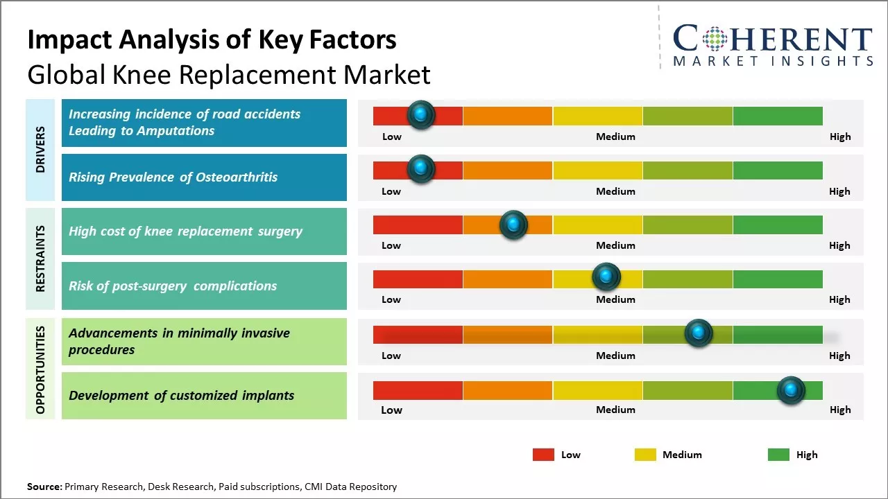 Knee Replacement Market Key Factors