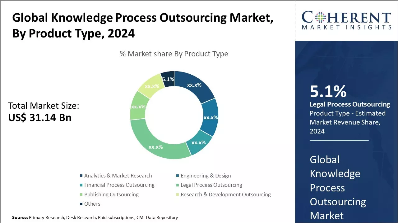 Knowledge Process Outsourcing Market By Product Type