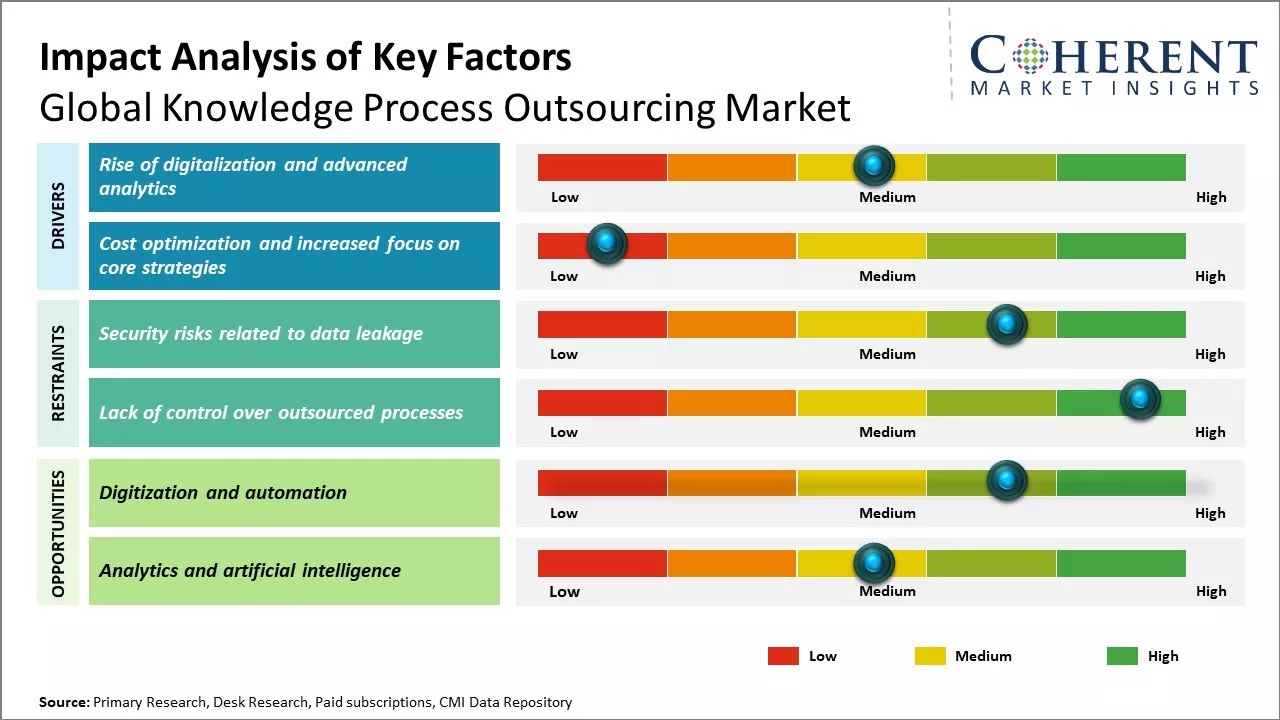 Knowledge Process Outsourcing Market Key Factors Knowledge Process Outsourcing Market Key Factors