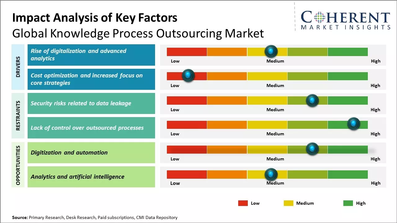 Knowledge Process Outsourcing Market Key Factors