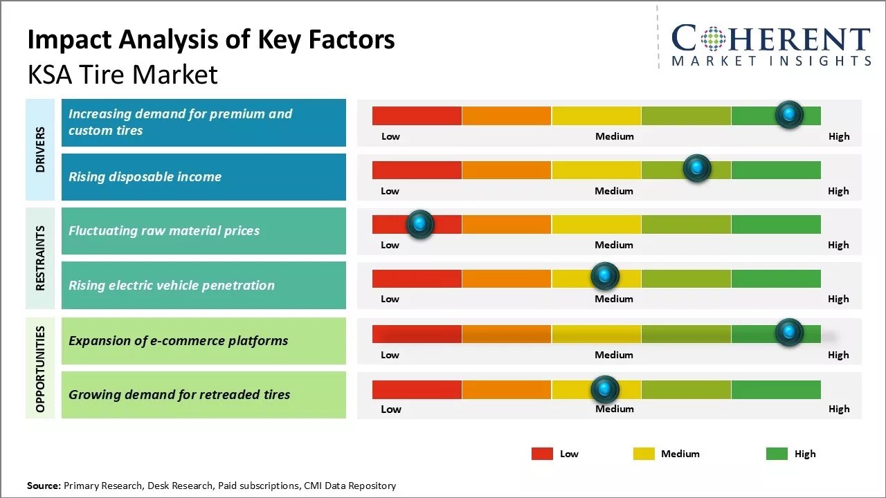 Ksa Tire Market Key Factors