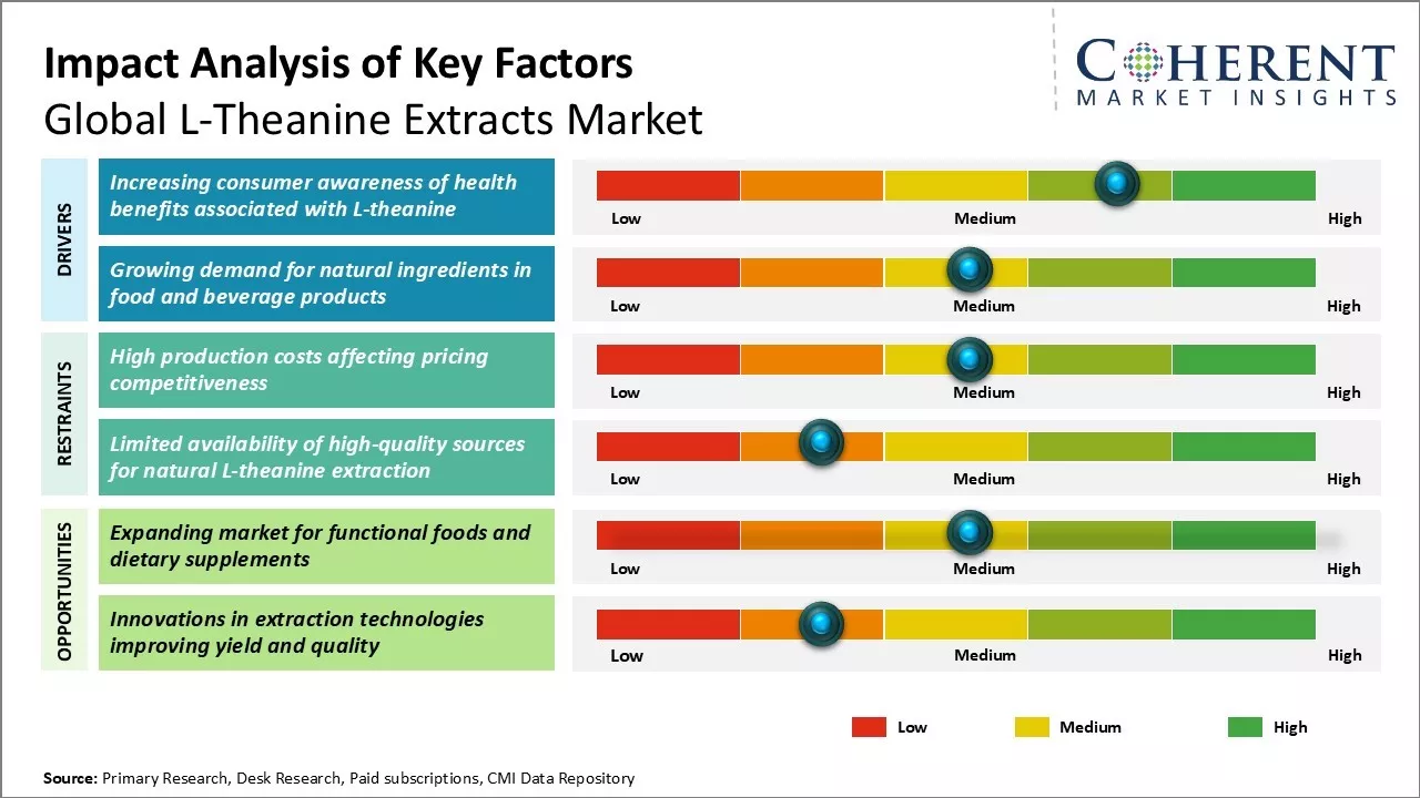 L-Theanine Extracts Market Key Factors