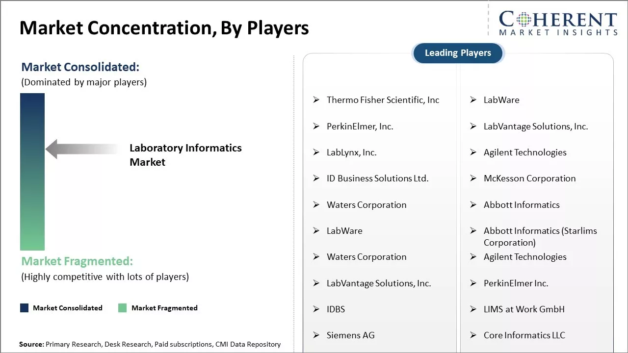 Laboratory Informatics Market Concentration By Players