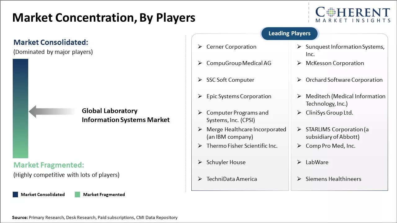 Laboratory Information Systems Market Concentration By Players