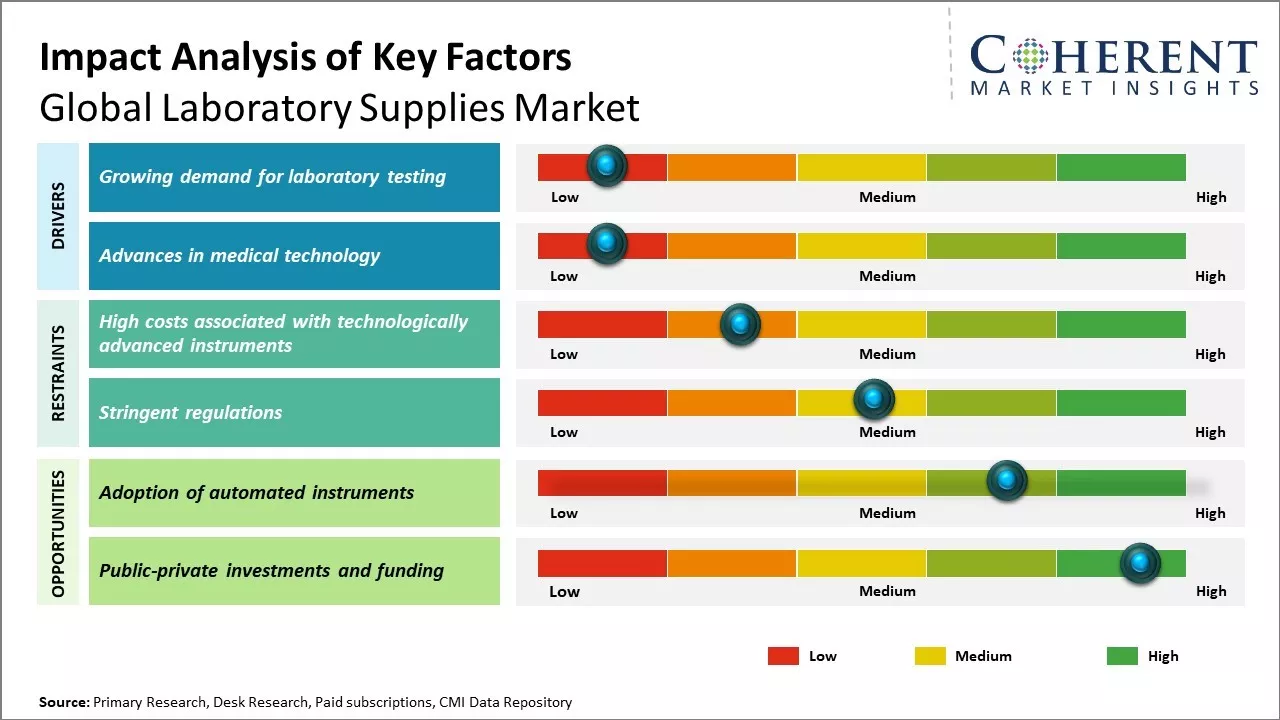 Laboratory Supplies Market Key Factors