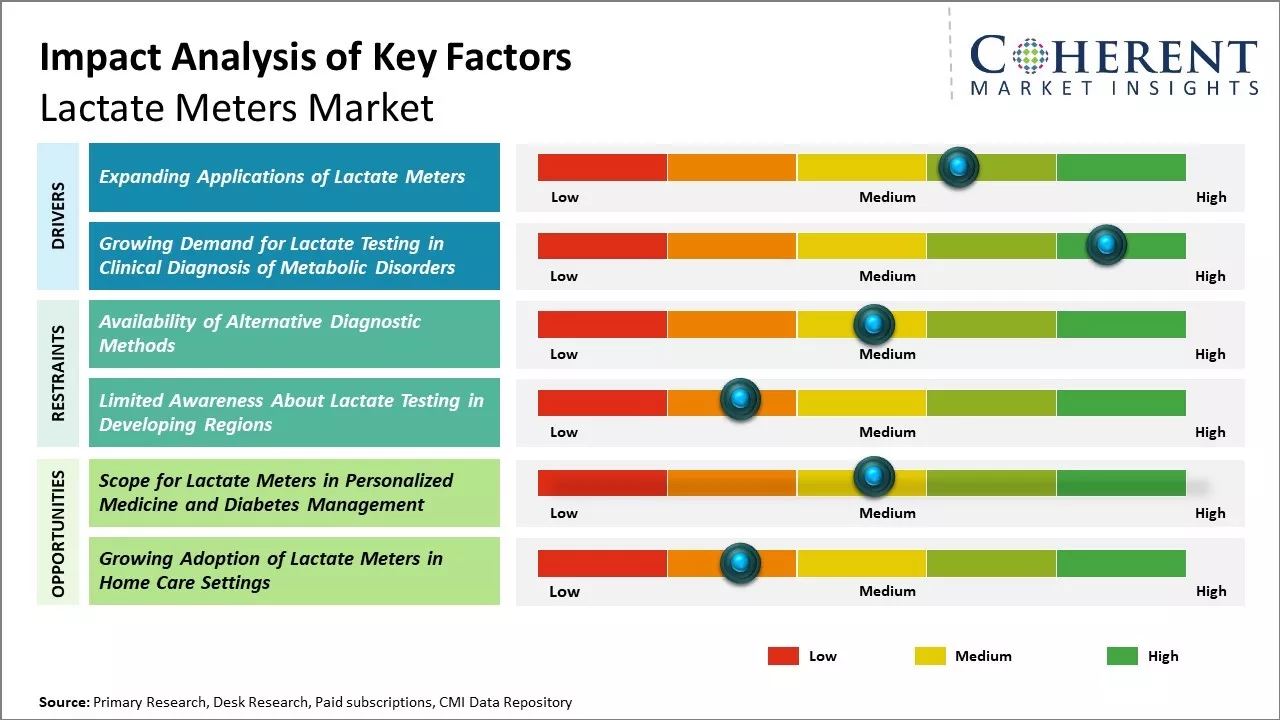 Lactate Meters Market Key Factors