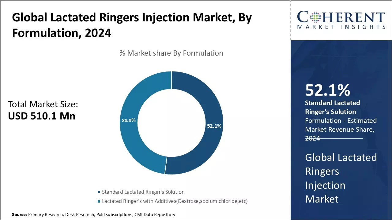 Lactated Ringers Injection Market By Formulation