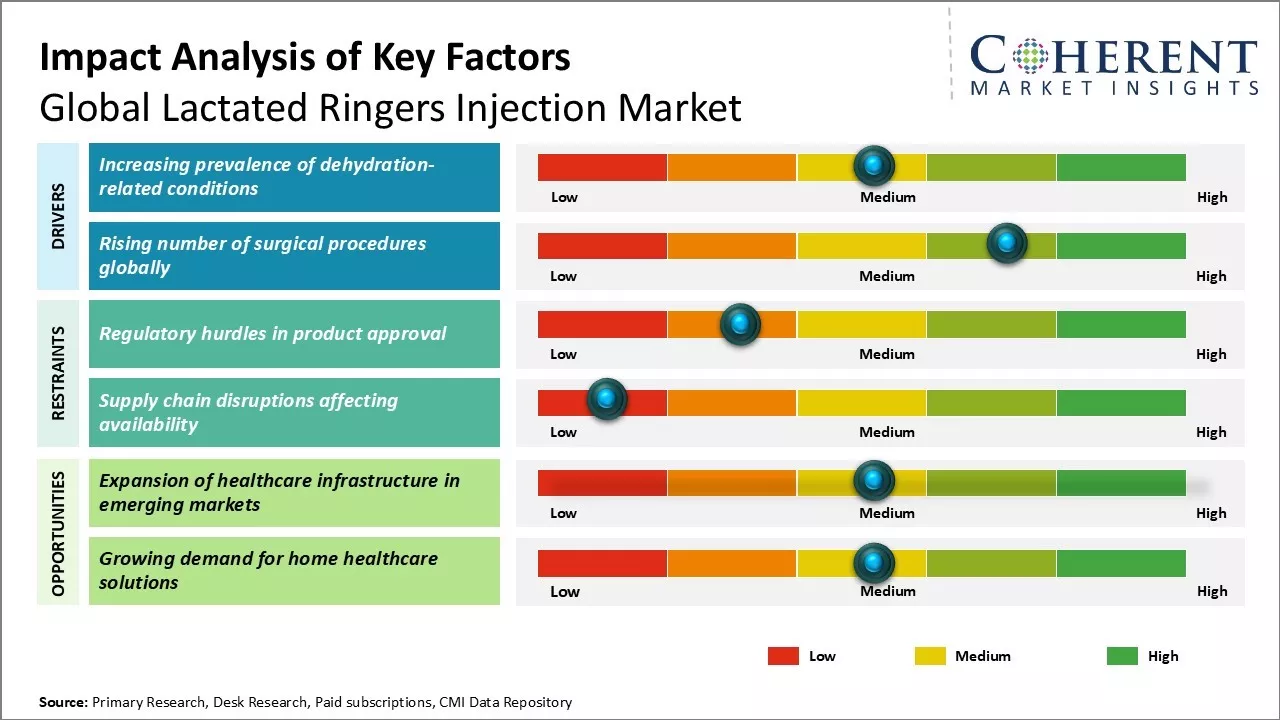 Lactated Ringers Injection Market Key factors