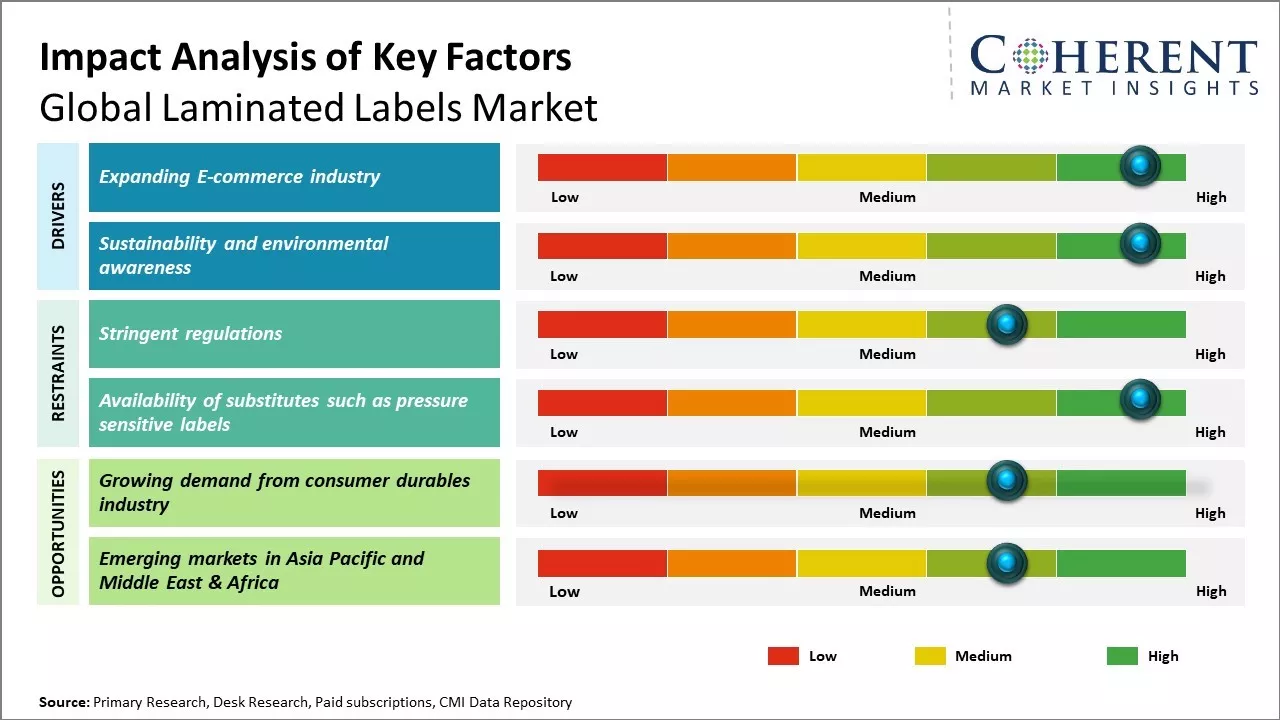 Laminated Labels Market Key Factors