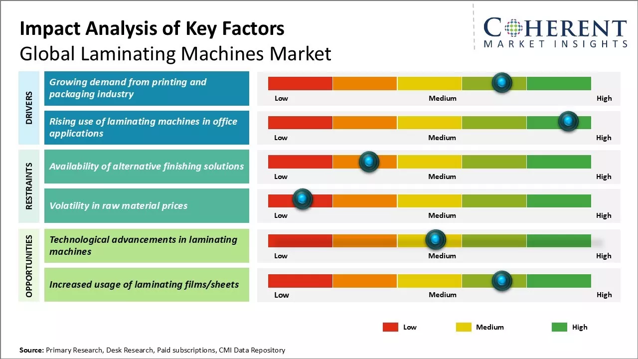 Laminating Machines Market Key Factors