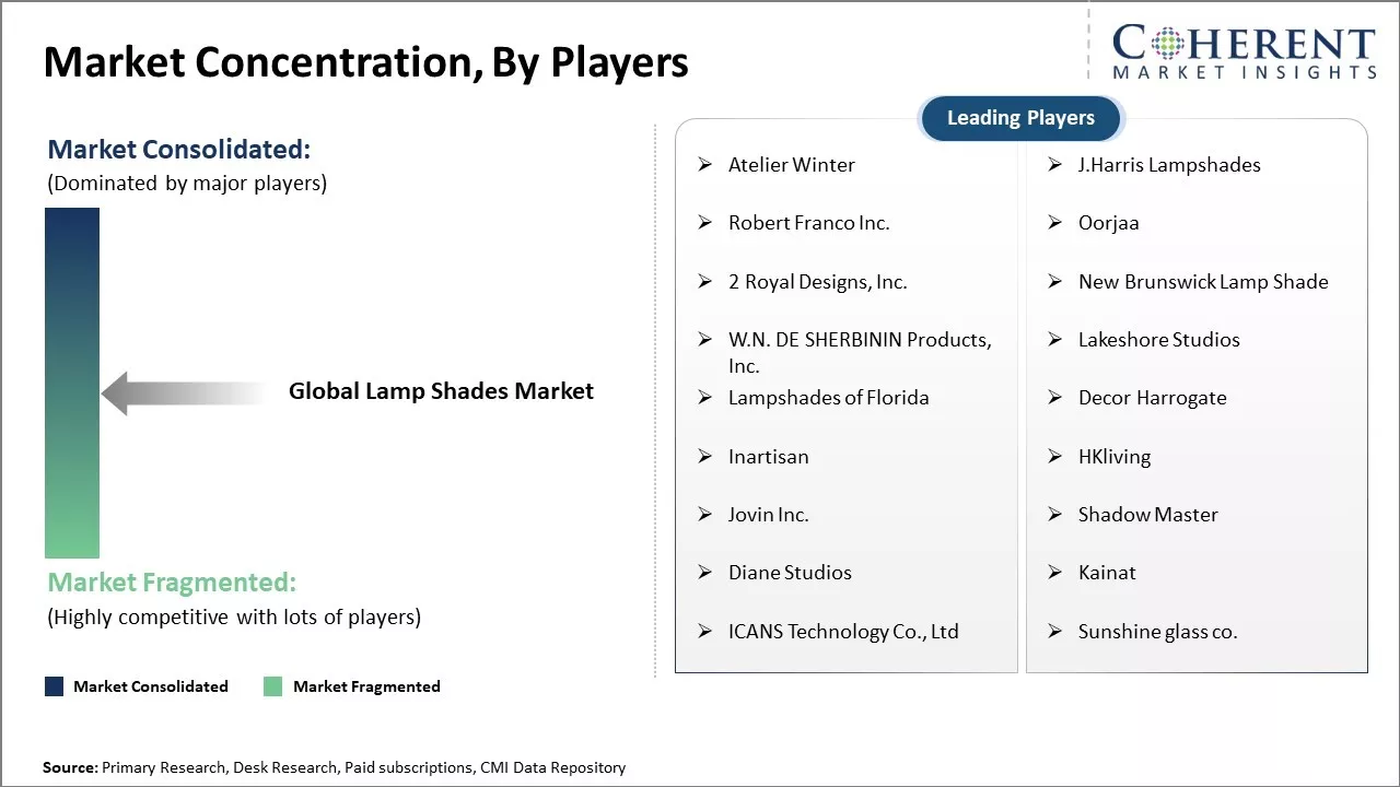 Lamp Shades Market Concentration By Players