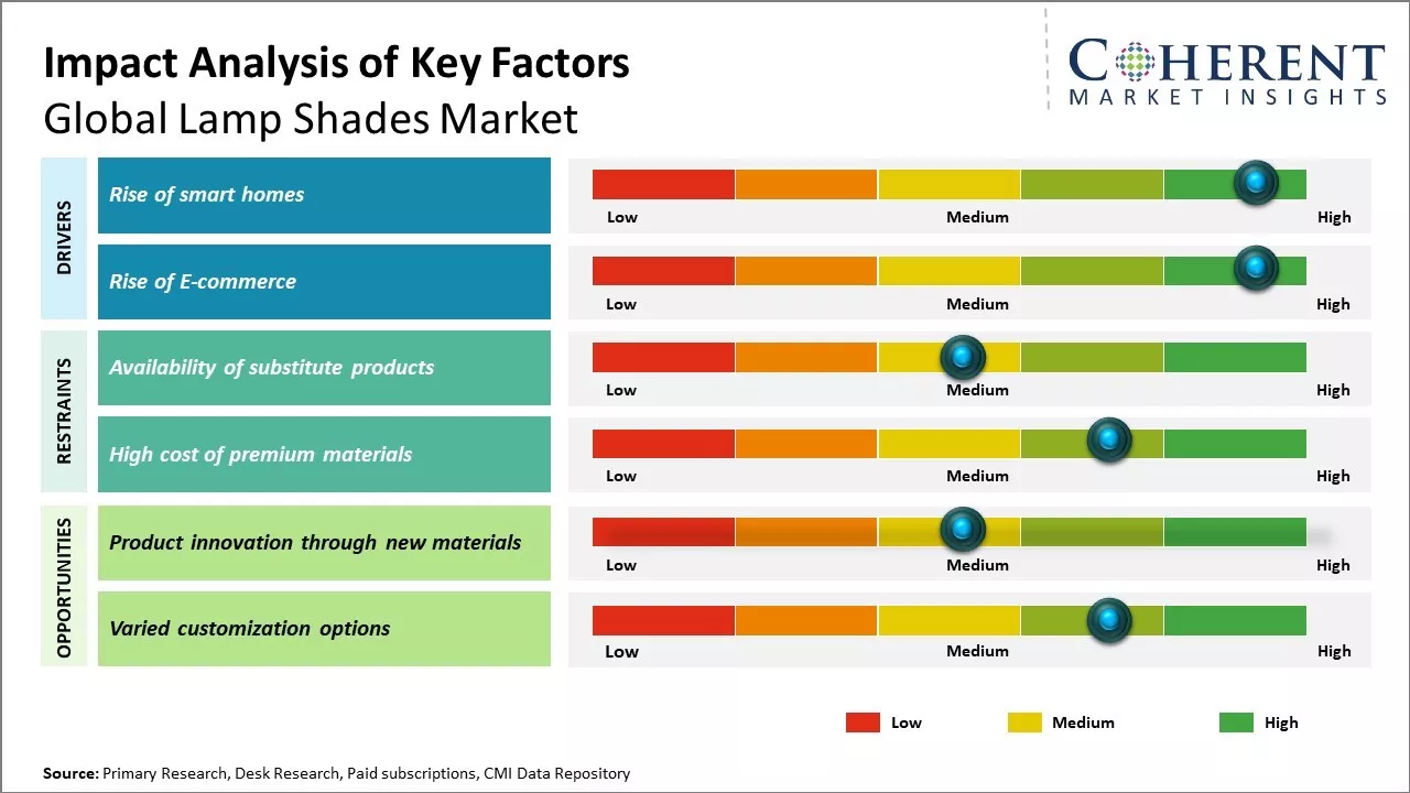 Lamp Shades Market Key Factors