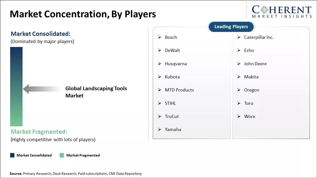 Landscaping Tools Market Concentration By Players