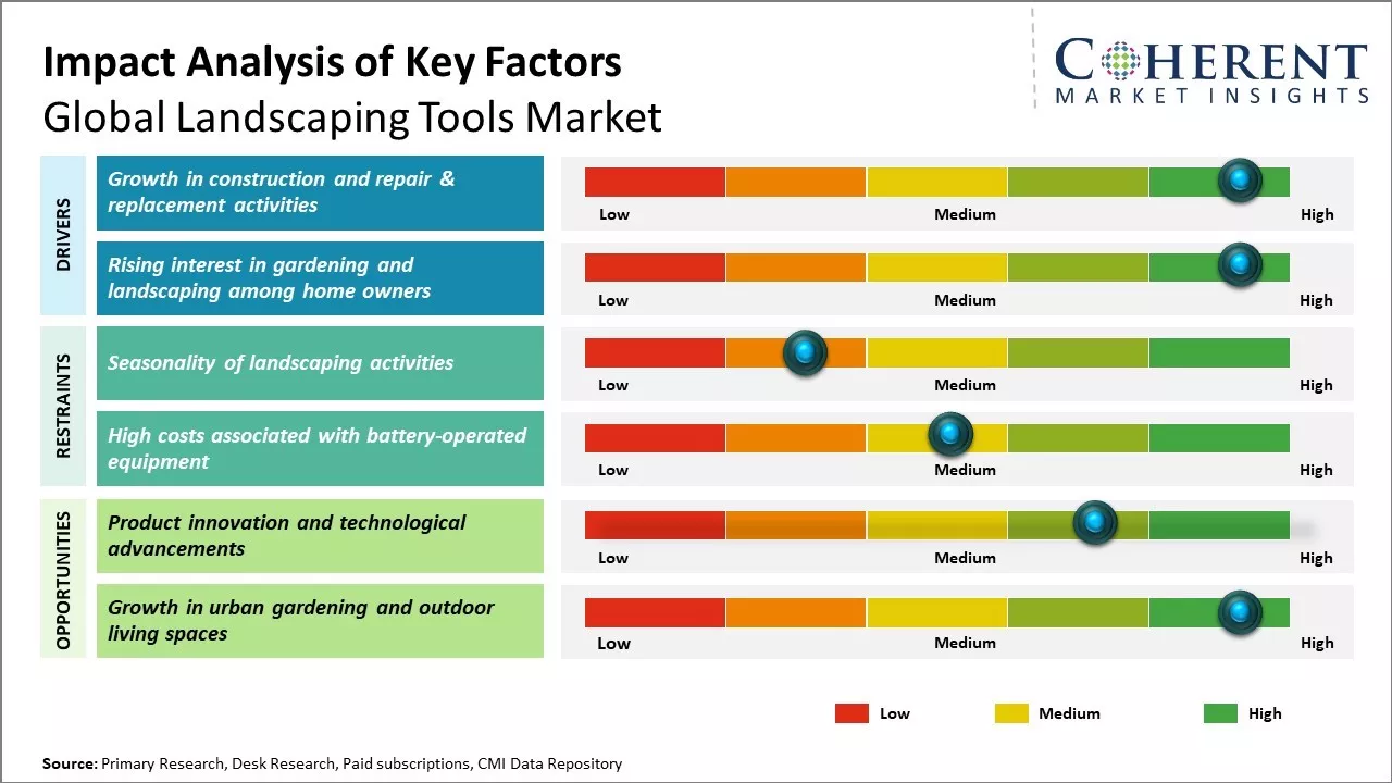 Landscaping Tools Market Key Factors