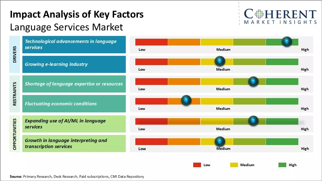 Language Services Market Key Factors