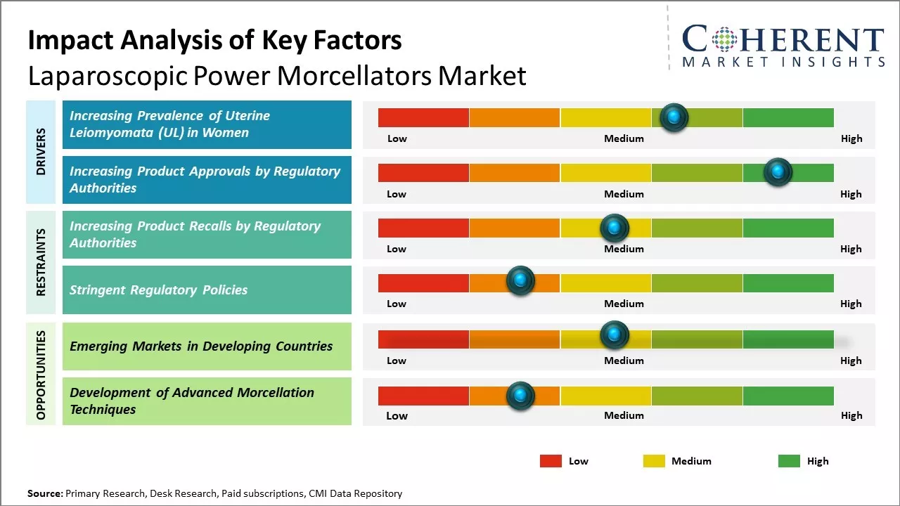 Laparoscopic Power Morcellators Market Key Factors