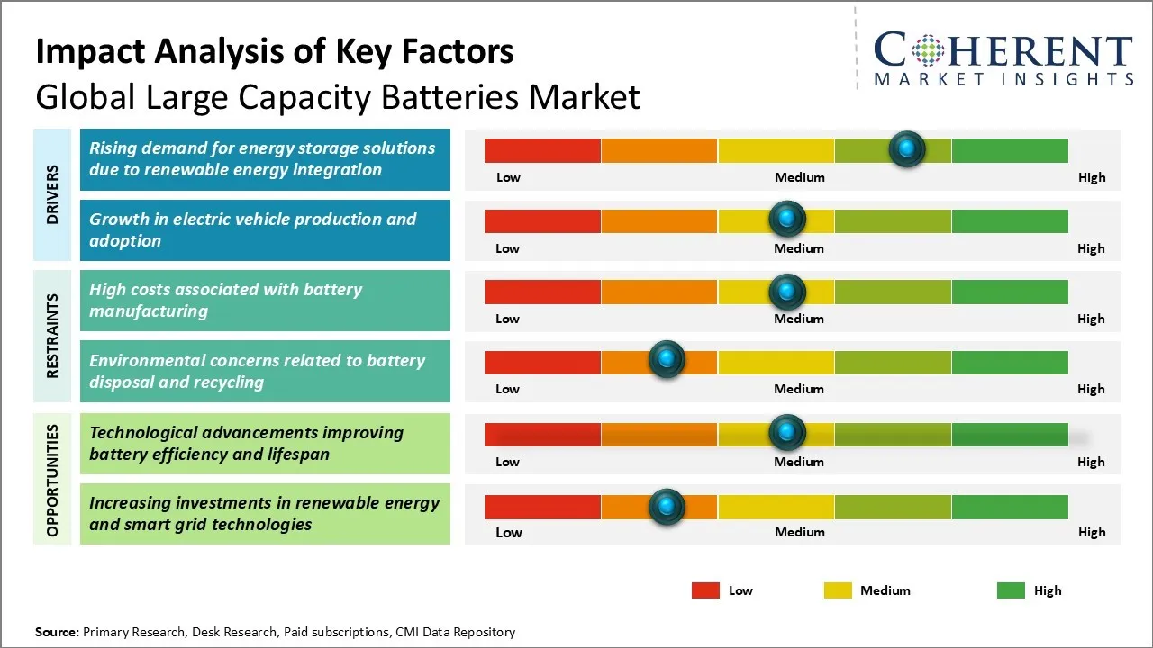 Large Capacity Batteries Market Key Factors