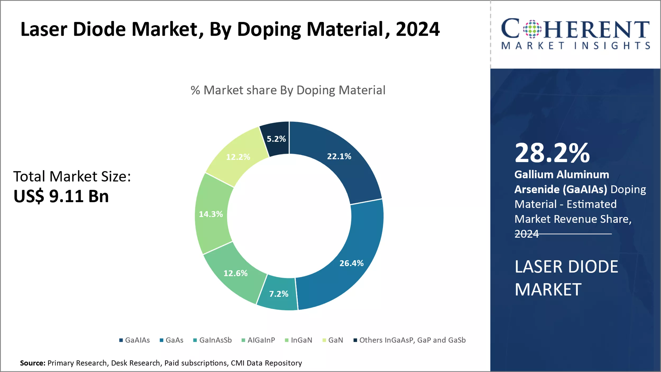 Laser Diode Market By Doping Material