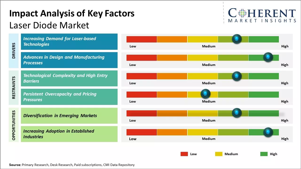 Laser Diode Market Key Factors
