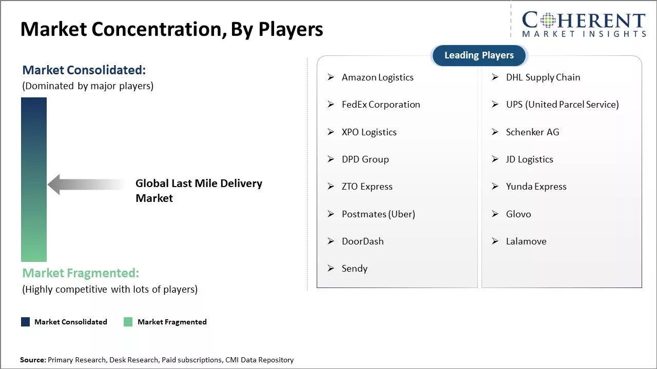 Last Mile Delivery Market Concentration By Players