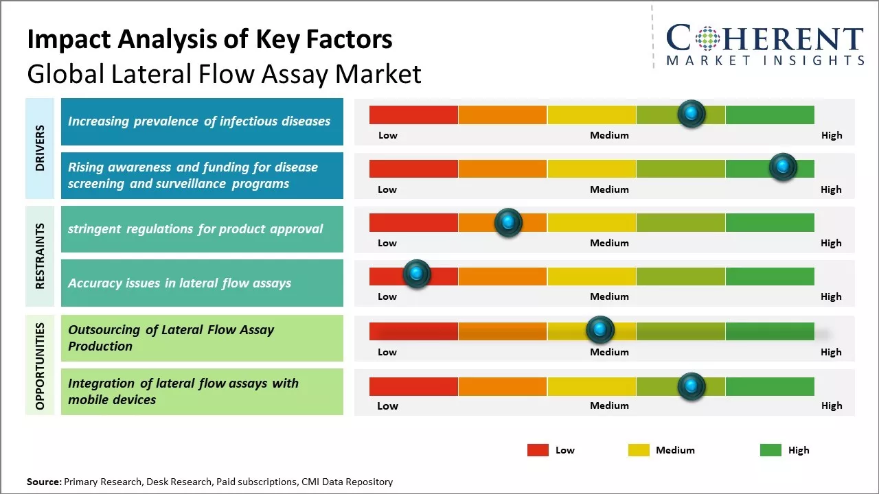 Lateral Flow Assay Market Key Factors