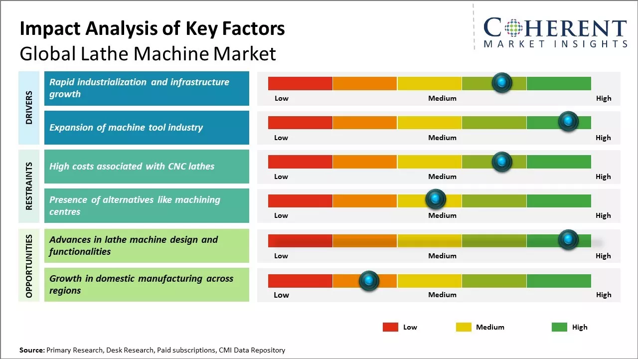 Lathe Machine Market Key Factors