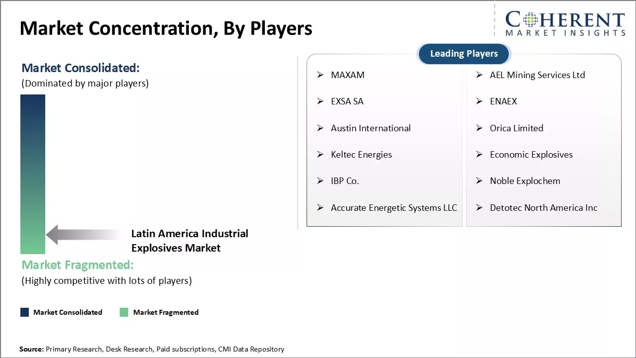 Latin America Industrial Explosives Market Concentration By Players