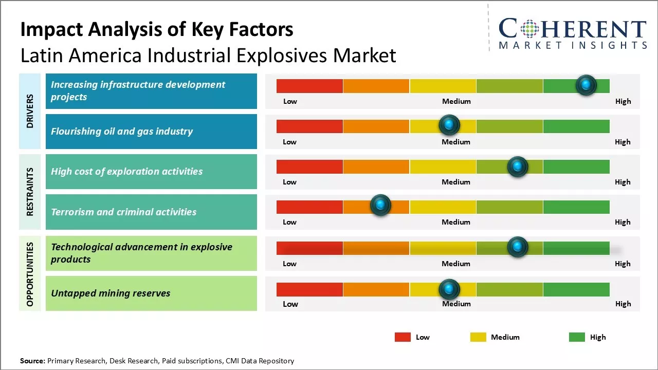 Latin America Industrial Explosives Market Key Factors