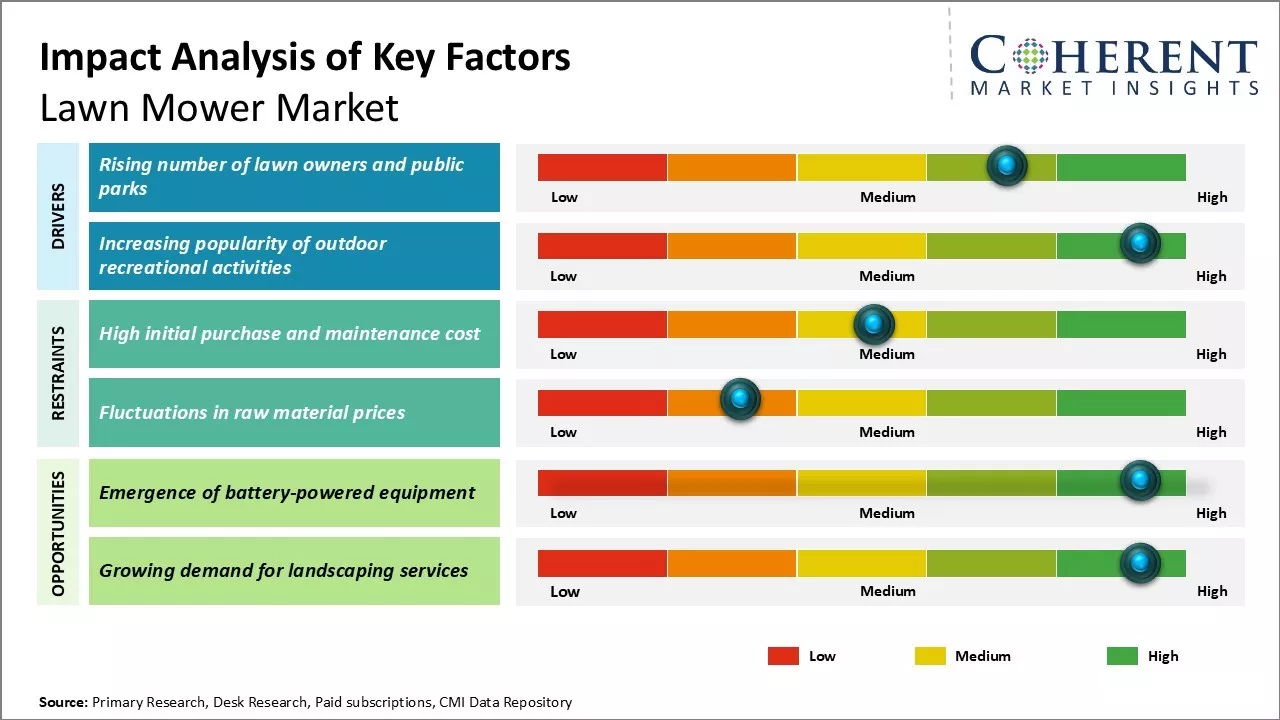 Lawn Mower Market Key Factors