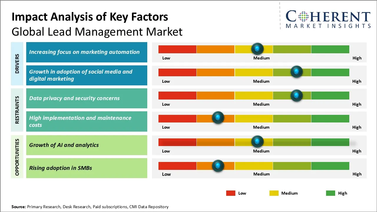 Lead Management Market Key Factors