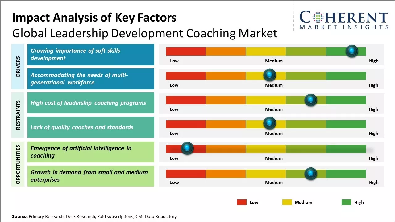 Leadership Development Coaching Market Key Factors