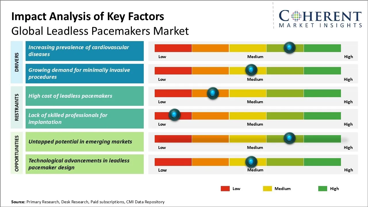 Leadless Pacemakers Market Concentration By Players