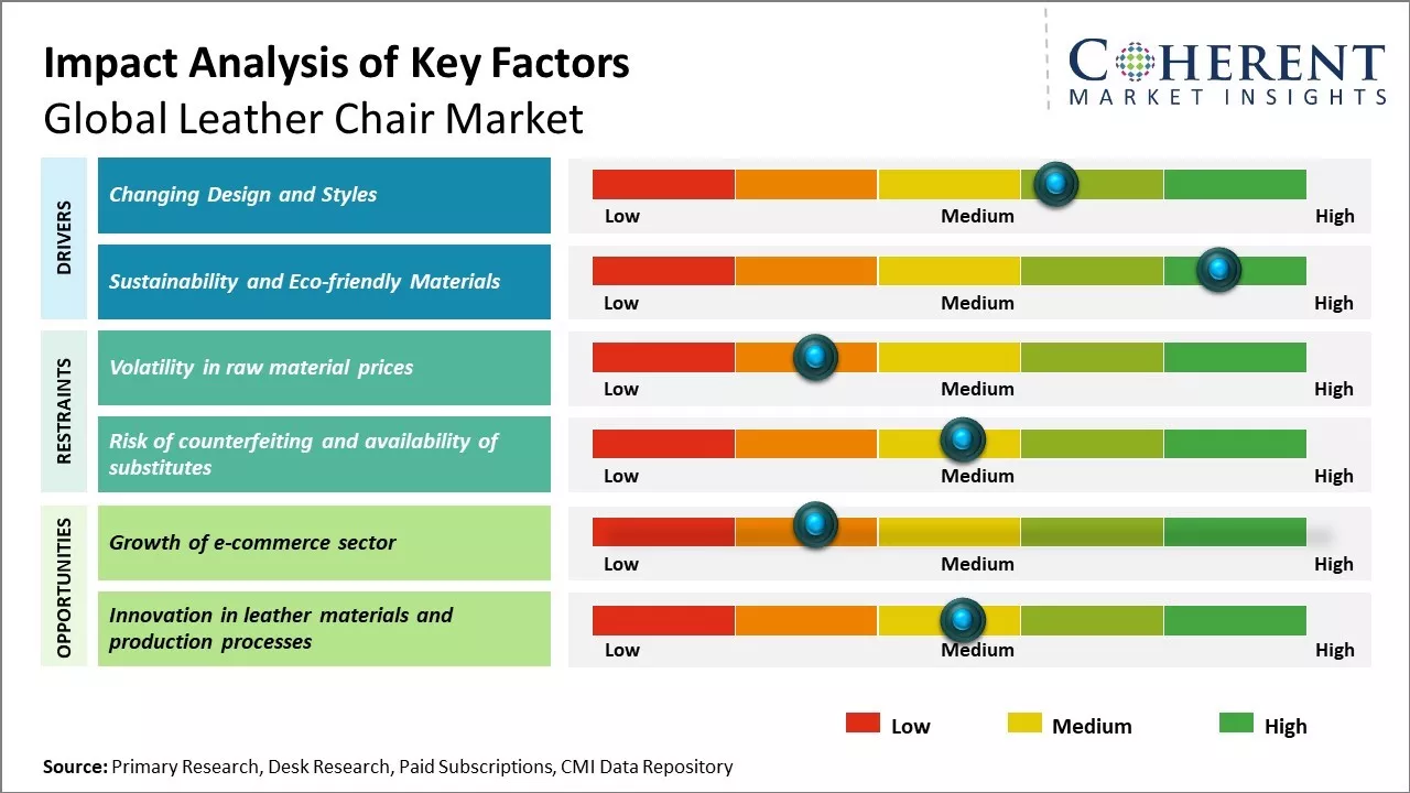 Leather Chair Market Key Factors