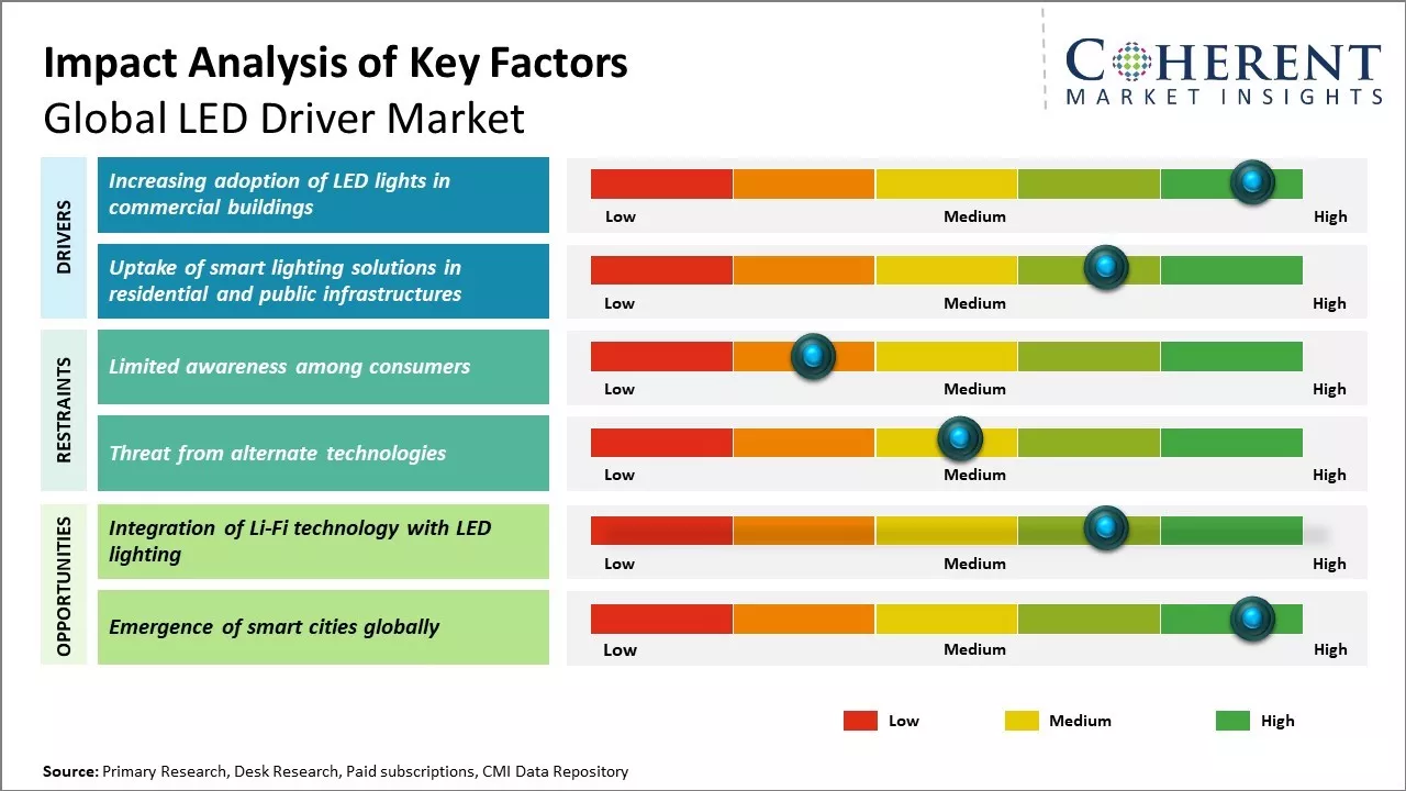 Led Driver Market Key Factors