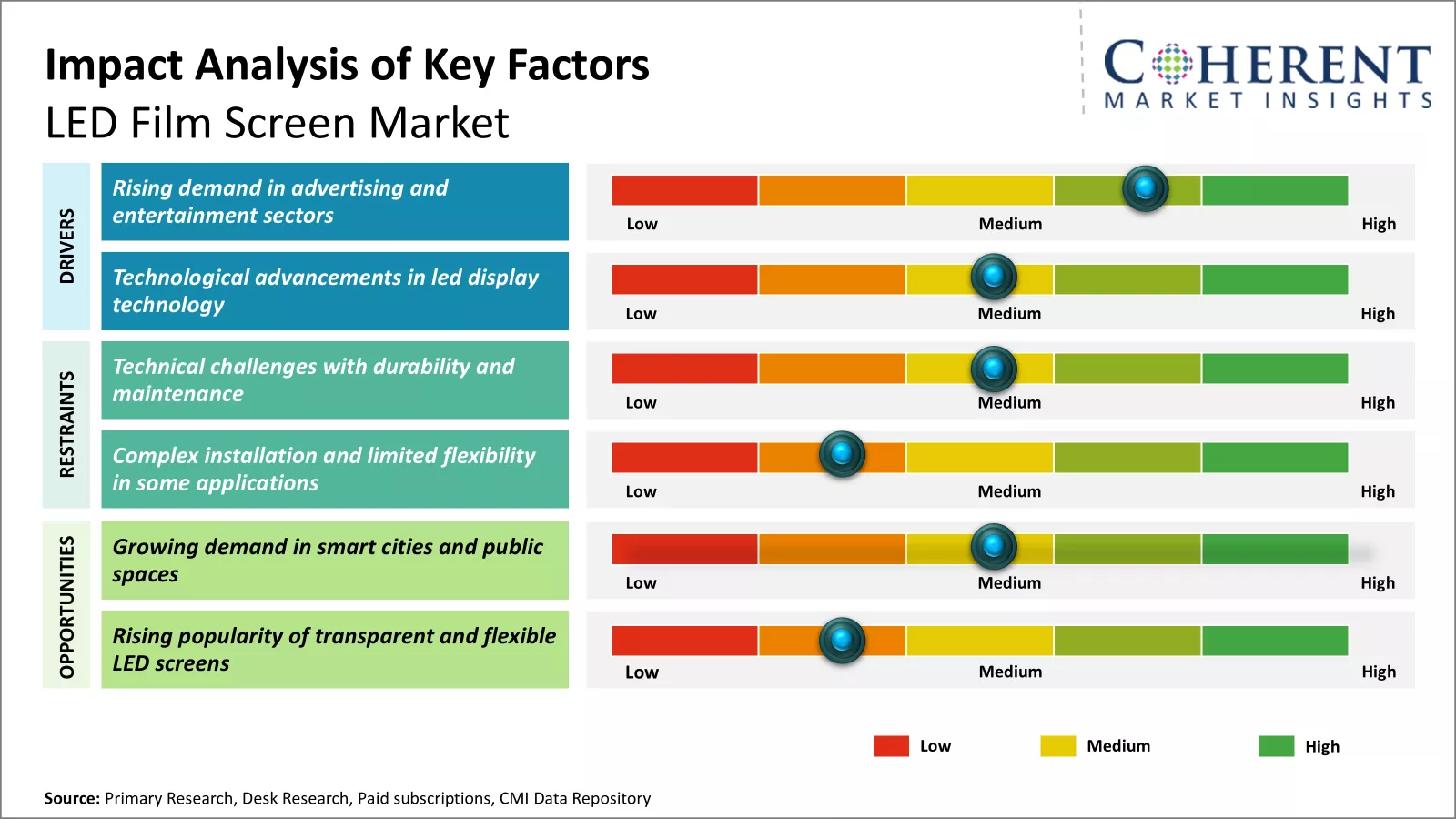 LED Film Screen Market Key Factors