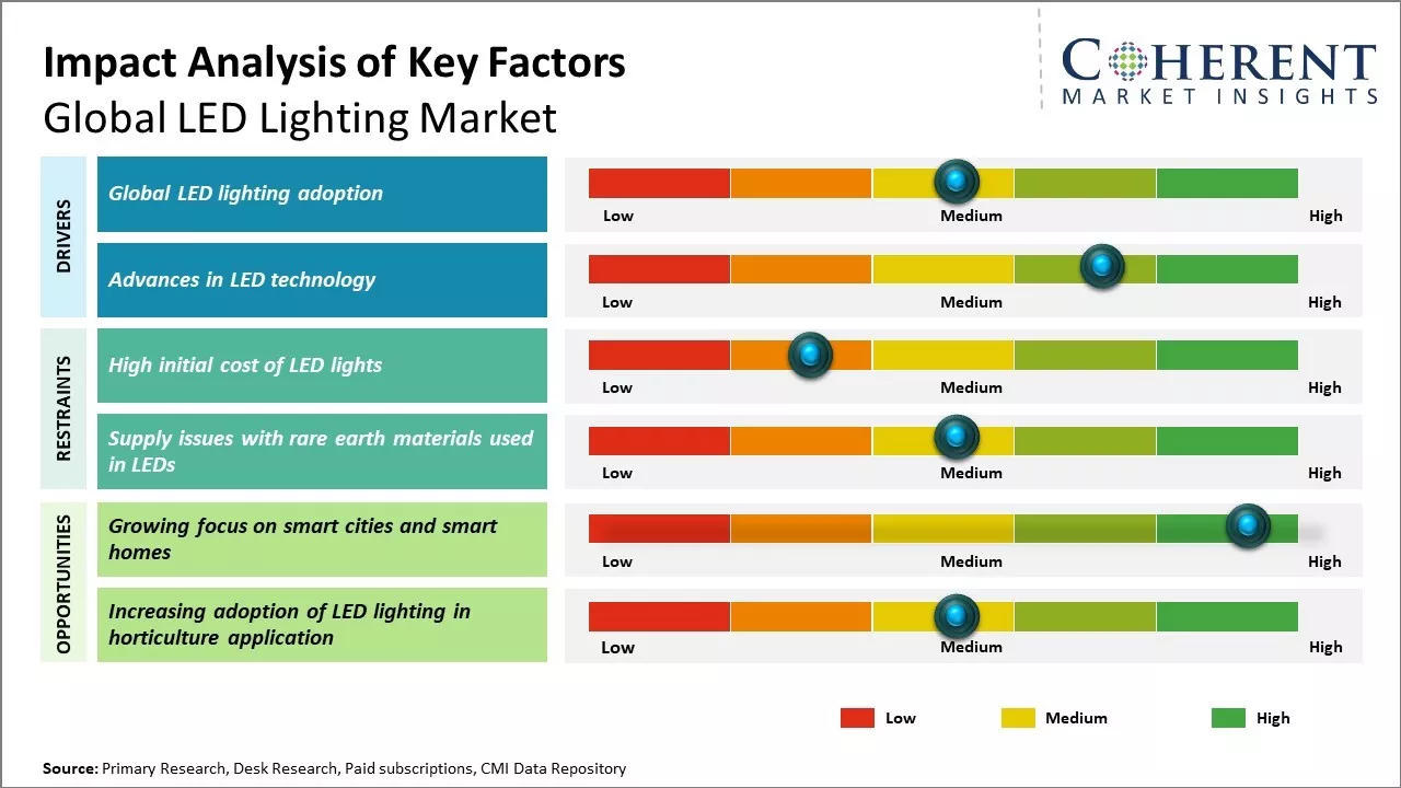 Led Lighting Market Key Factors