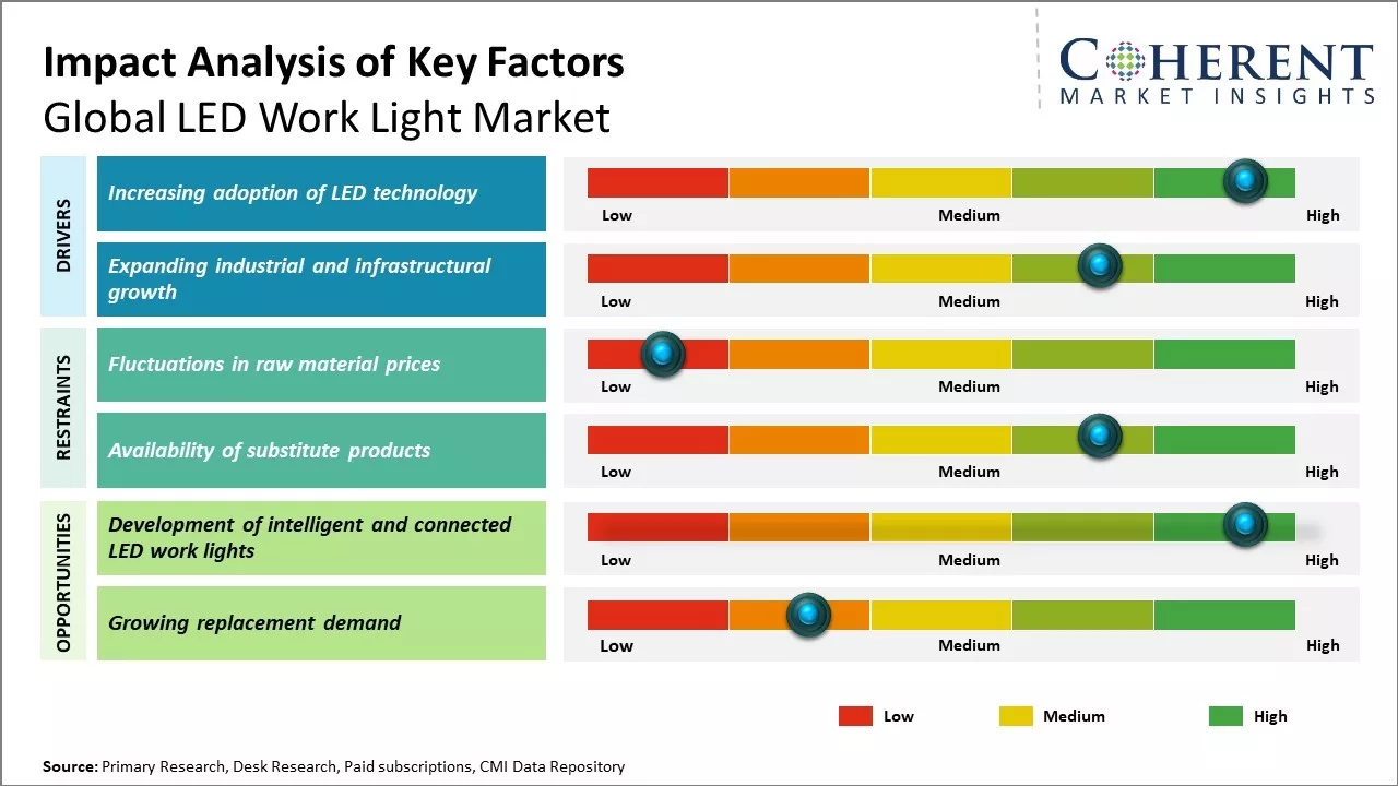 Led Work Light Market Key Factors