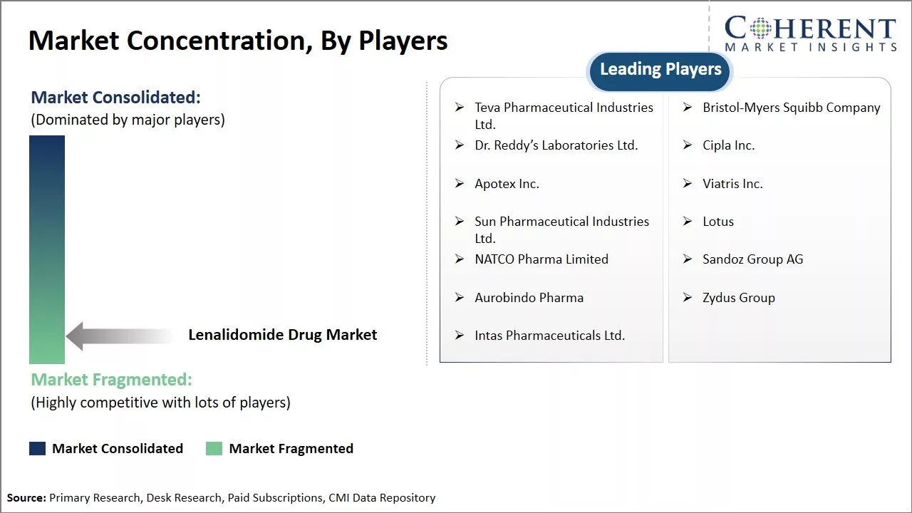 Lenalidomide Drug Market Concentration By Players