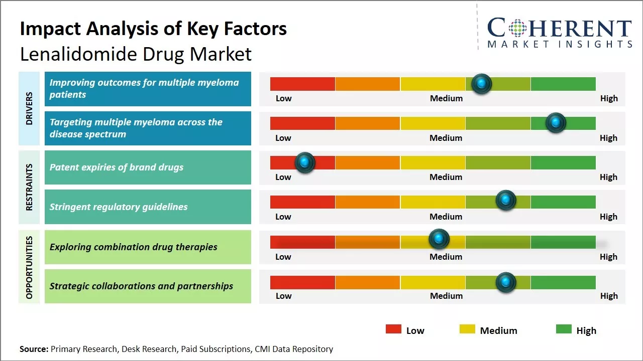 Lenalidomide Drug Market Key Factors