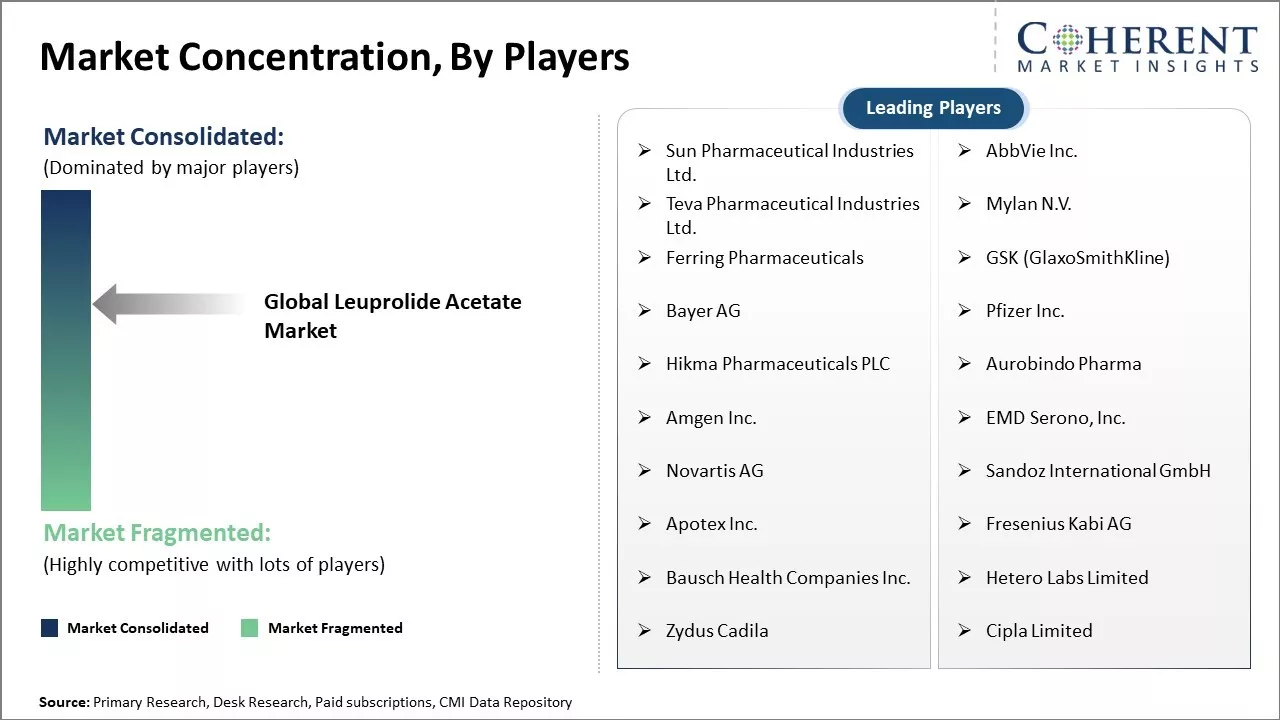 Leuprolide Acetate Market Concentration By Players