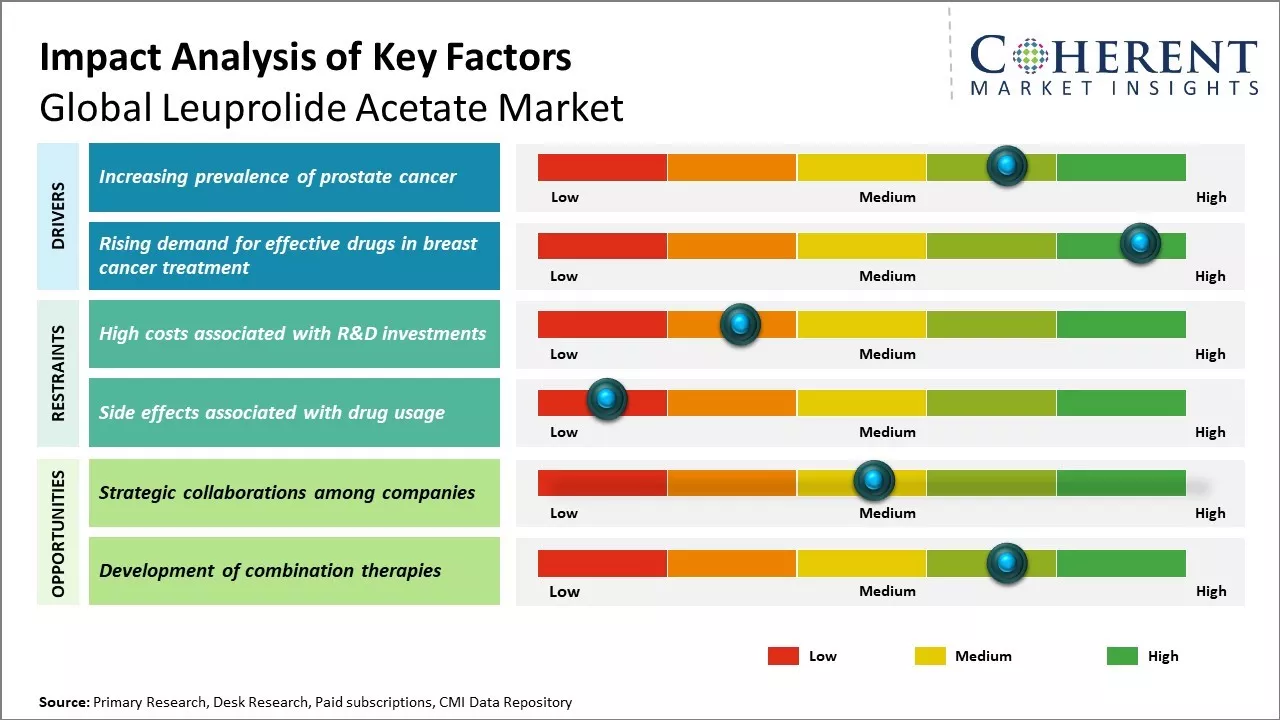 Leuprolide Acetate Market Key Factors