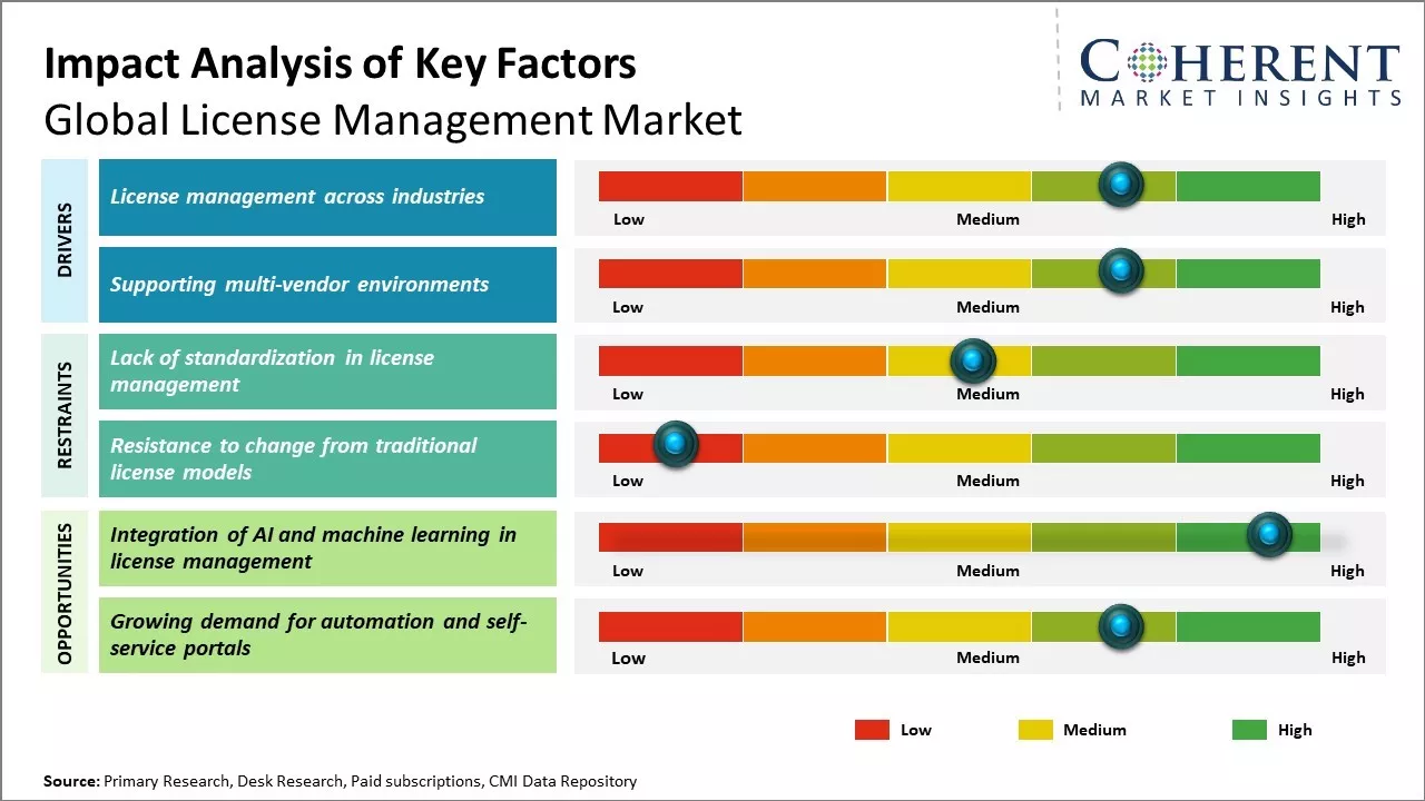 License Management Market Key Factors